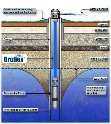 Oroflex well system diagram